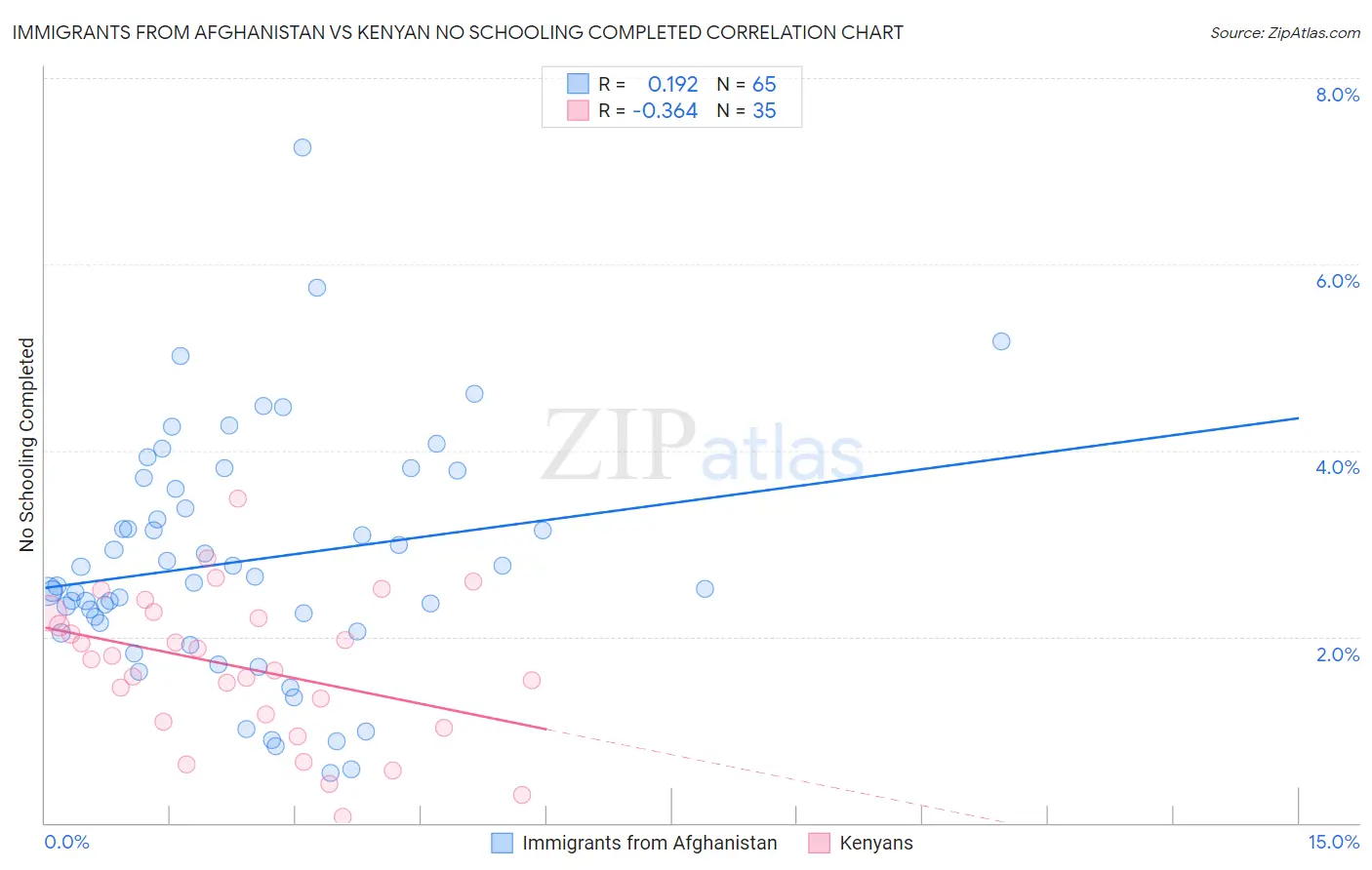 Immigrants from Afghanistan vs Kenyan No Schooling Completed