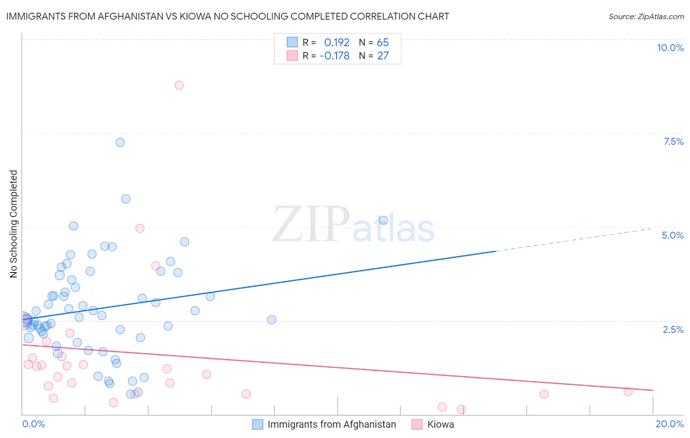 Immigrants from Afghanistan vs Kiowa No Schooling Completed