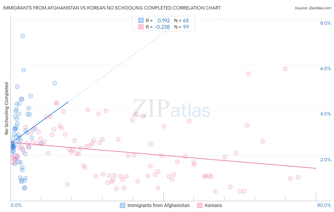 Immigrants from Afghanistan vs Korean No Schooling Completed
