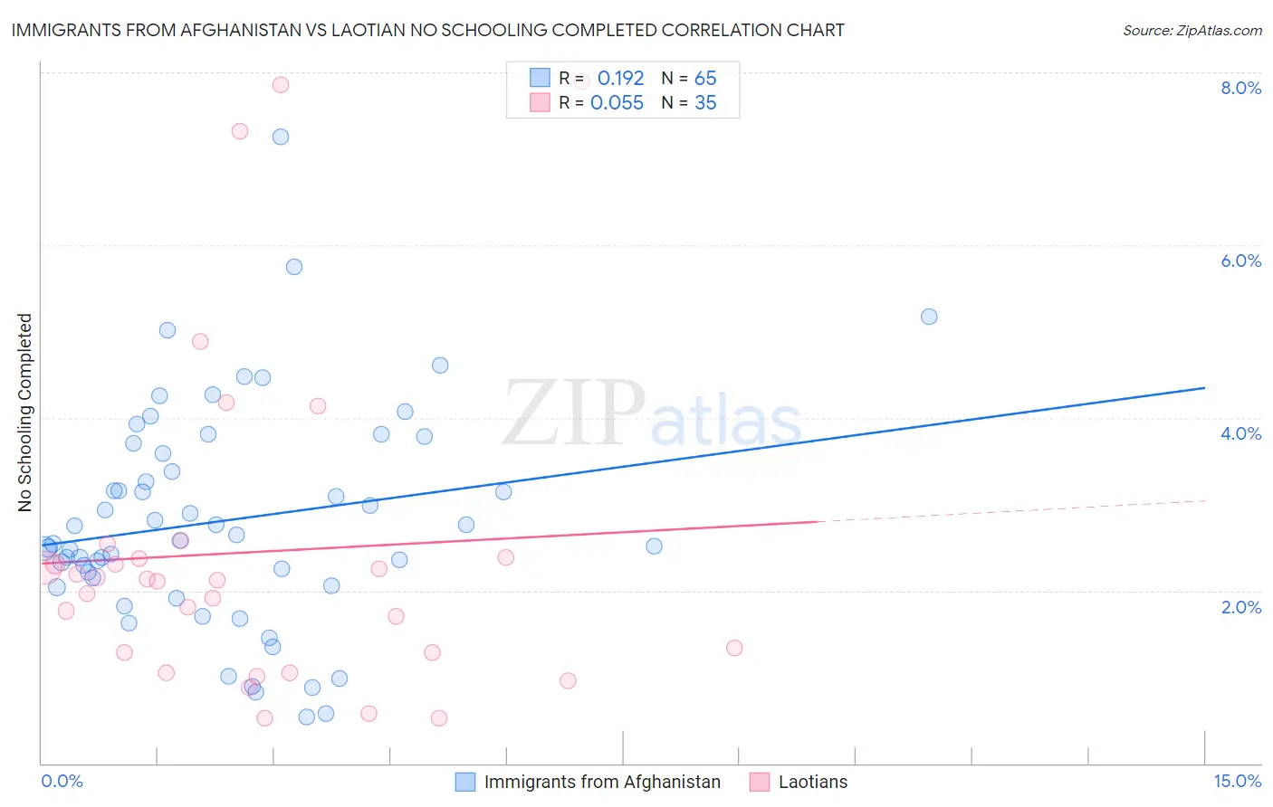 Immigrants from Afghanistan vs Laotian No Schooling Completed