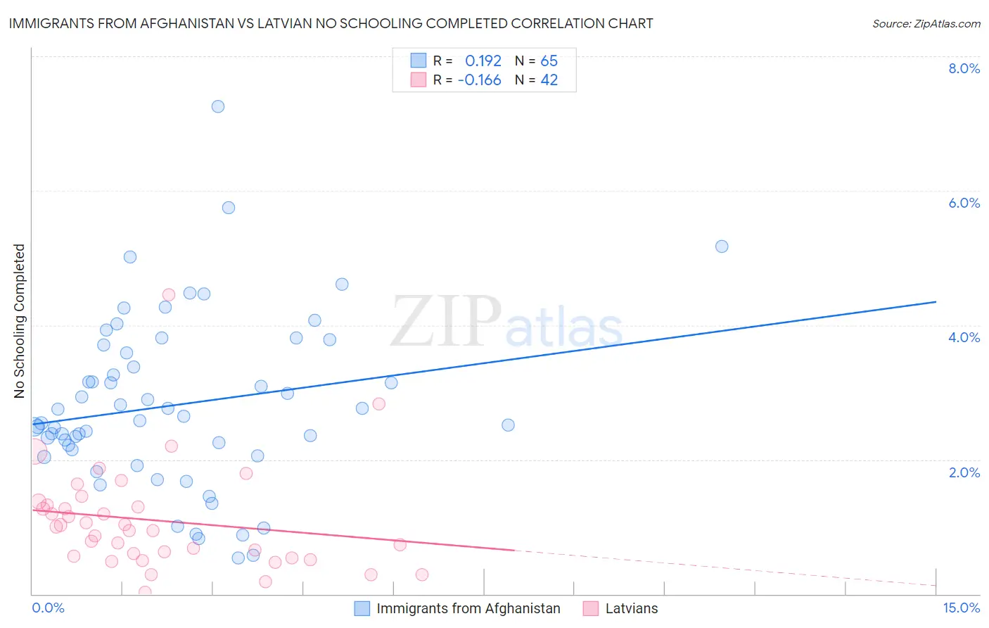Immigrants from Afghanistan vs Latvian No Schooling Completed