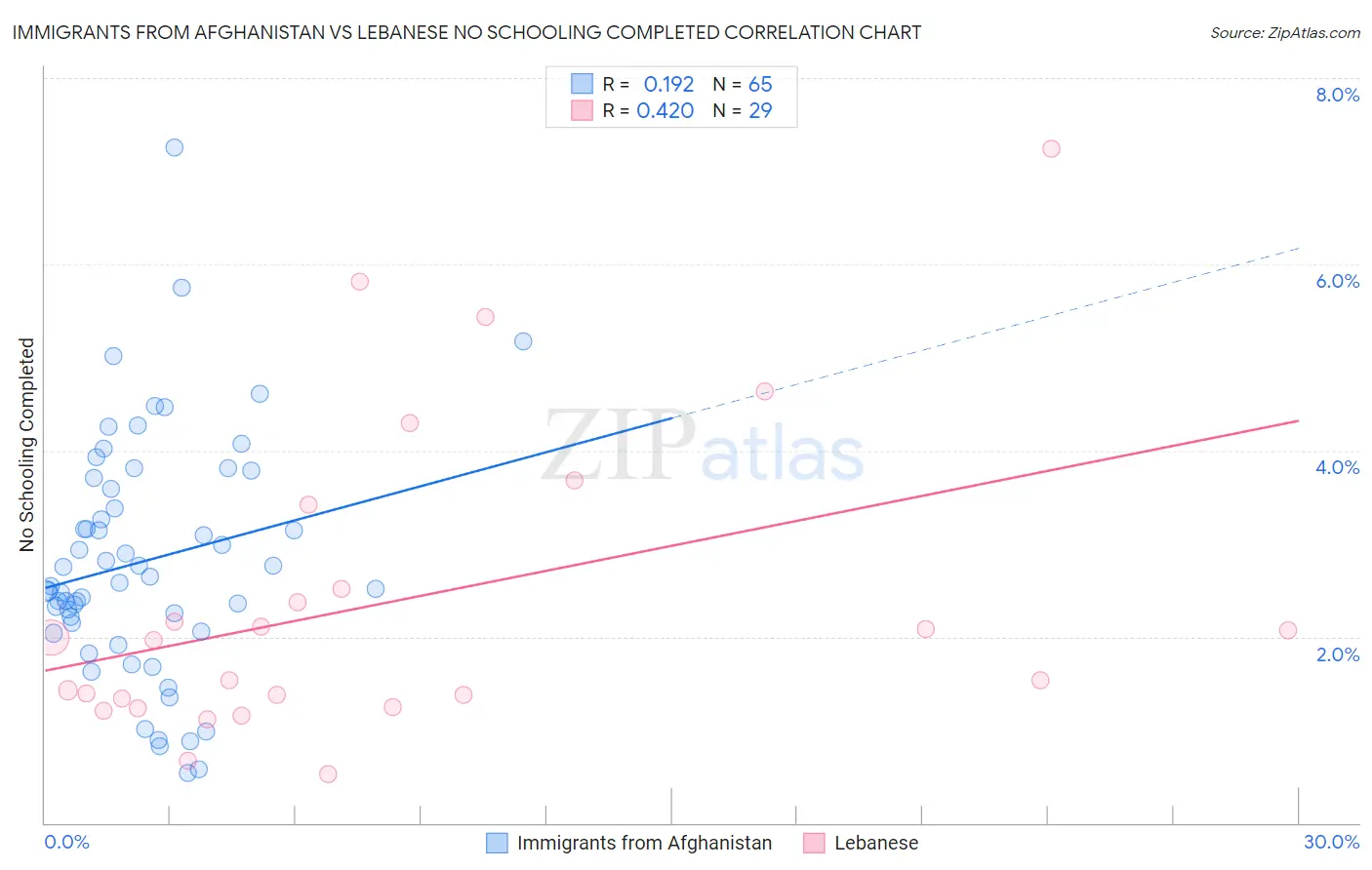 Immigrants from Afghanistan vs Lebanese No Schooling Completed