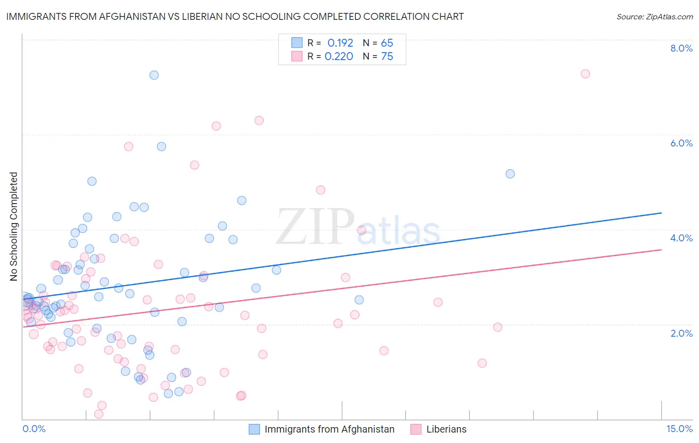 Immigrants from Afghanistan vs Liberian No Schooling Completed