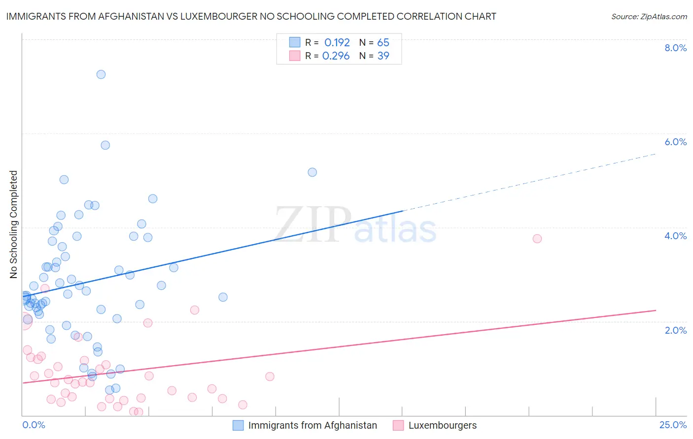 Immigrants from Afghanistan vs Luxembourger No Schooling Completed
