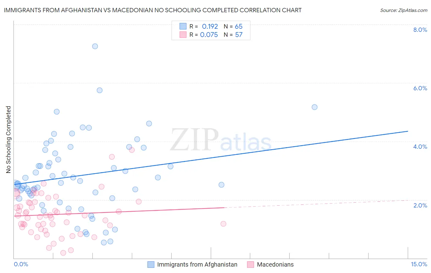 Immigrants from Afghanistan vs Macedonian No Schooling Completed