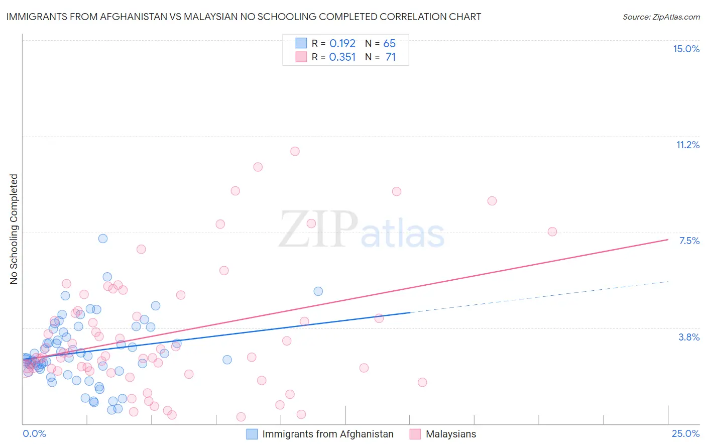 Immigrants from Afghanistan vs Malaysian No Schooling Completed