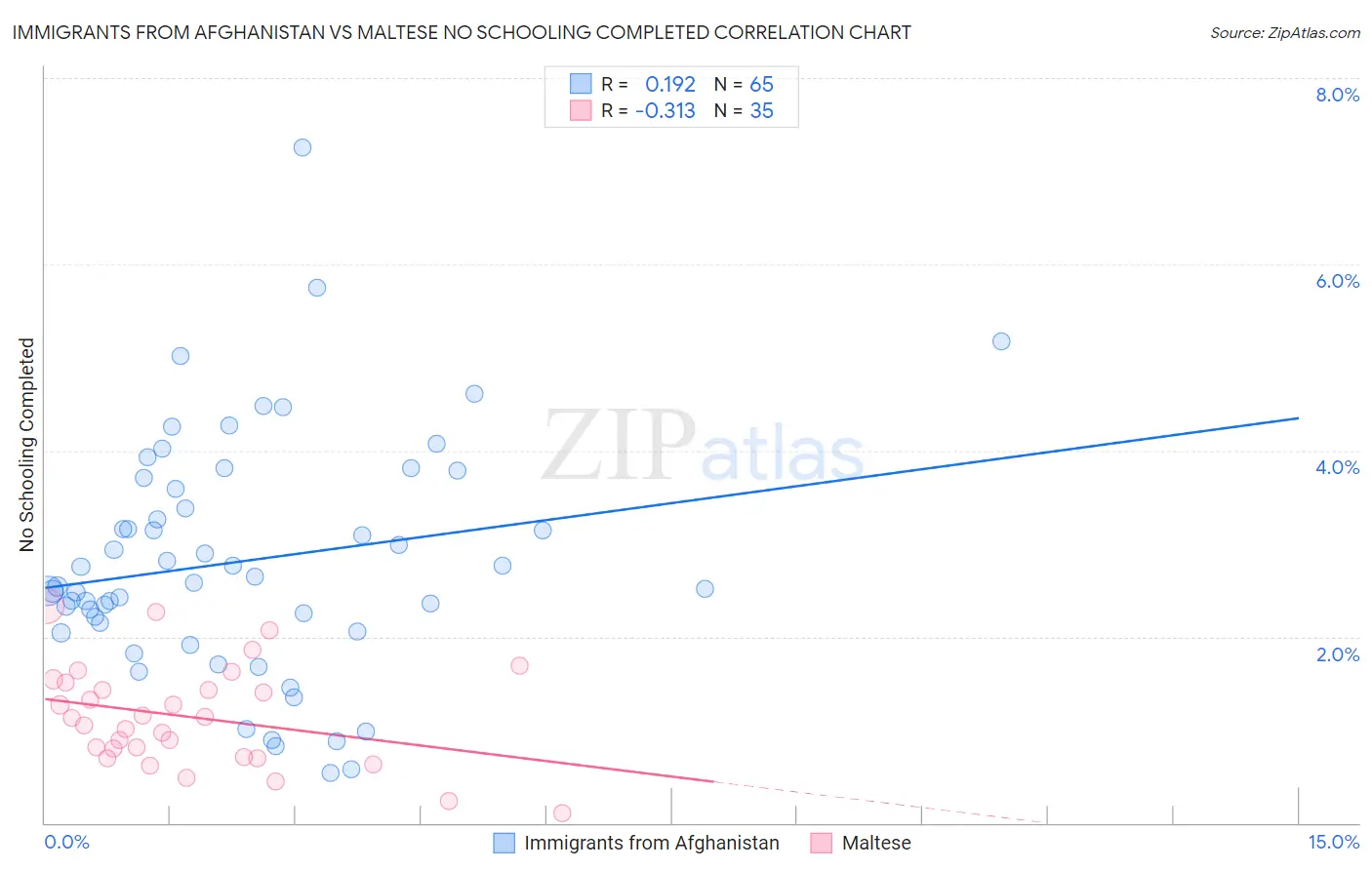 Immigrants from Afghanistan vs Maltese No Schooling Completed