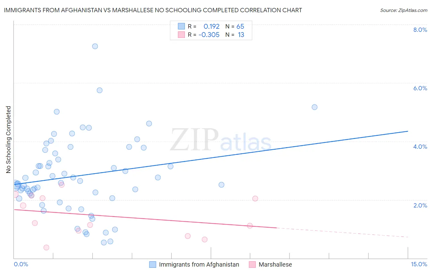 Immigrants from Afghanistan vs Marshallese No Schooling Completed