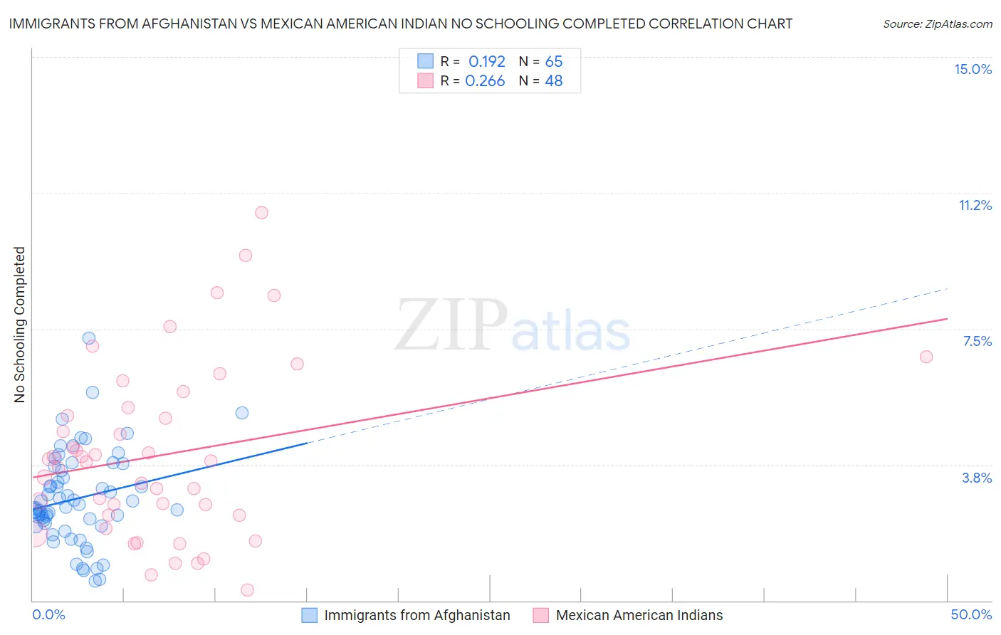Immigrants from Afghanistan vs Mexican American Indian No Schooling Completed
