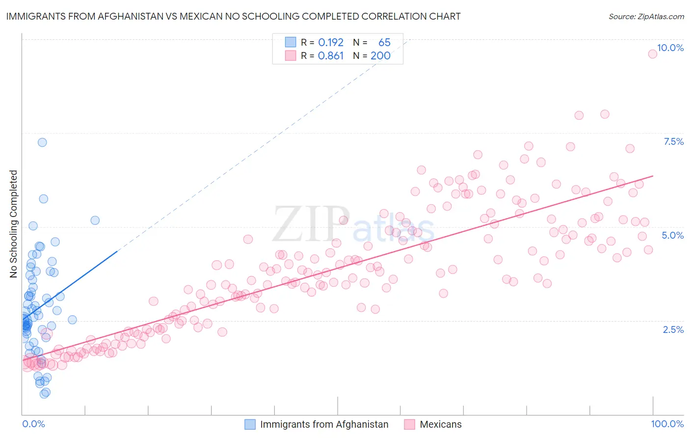Immigrants from Afghanistan vs Mexican No Schooling Completed