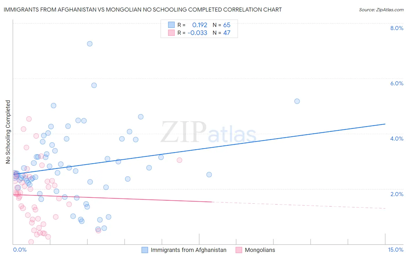 Immigrants from Afghanistan vs Mongolian No Schooling Completed
