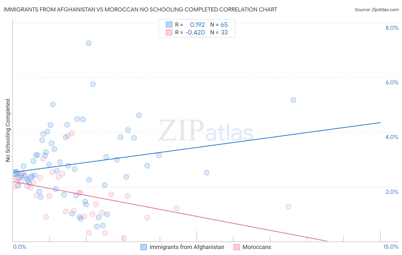 Immigrants from Afghanistan vs Moroccan No Schooling Completed