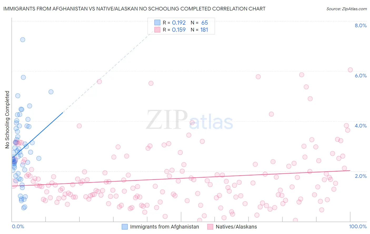Immigrants from Afghanistan vs Native/Alaskan No Schooling Completed