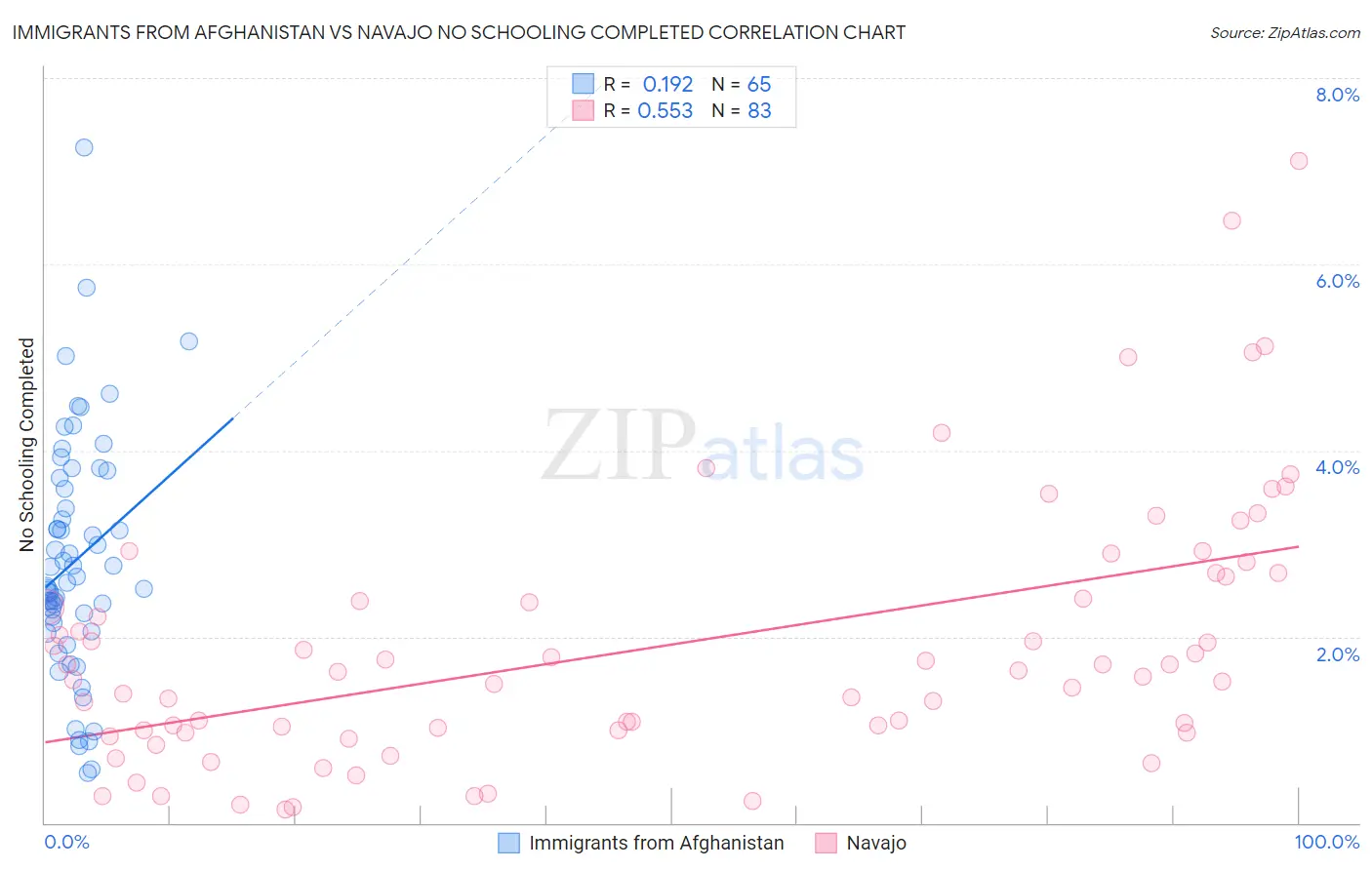Immigrants from Afghanistan vs Navajo No Schooling Completed