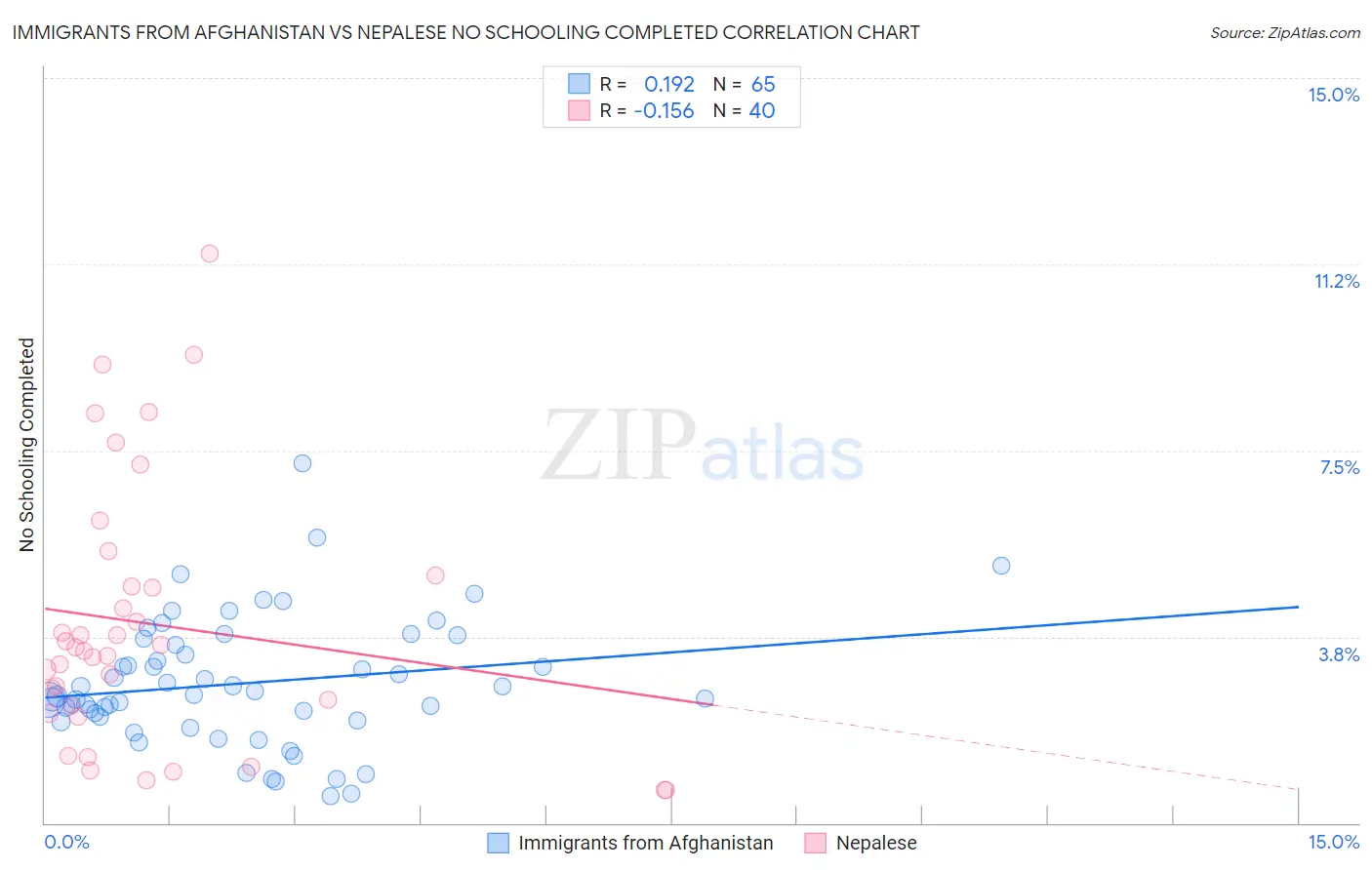 Immigrants from Afghanistan vs Nepalese No Schooling Completed