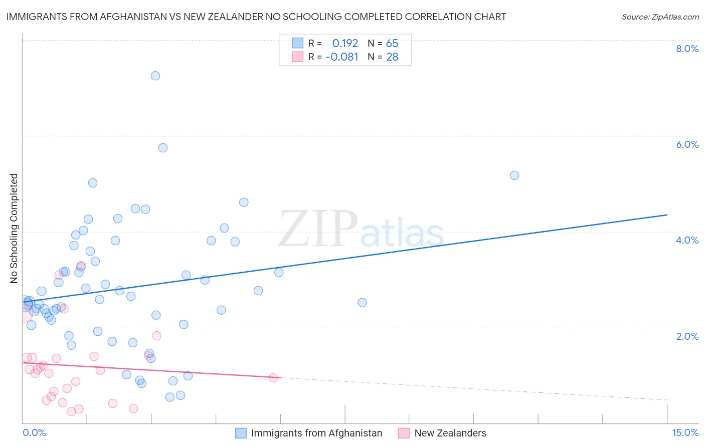 Immigrants from Afghanistan vs New Zealander No Schooling Completed