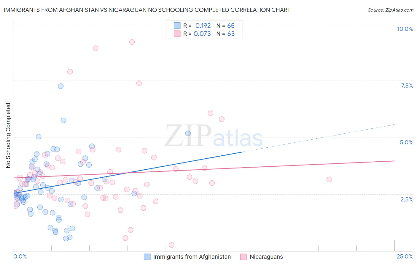 Immigrants from Afghanistan vs Nicaraguan No Schooling Completed