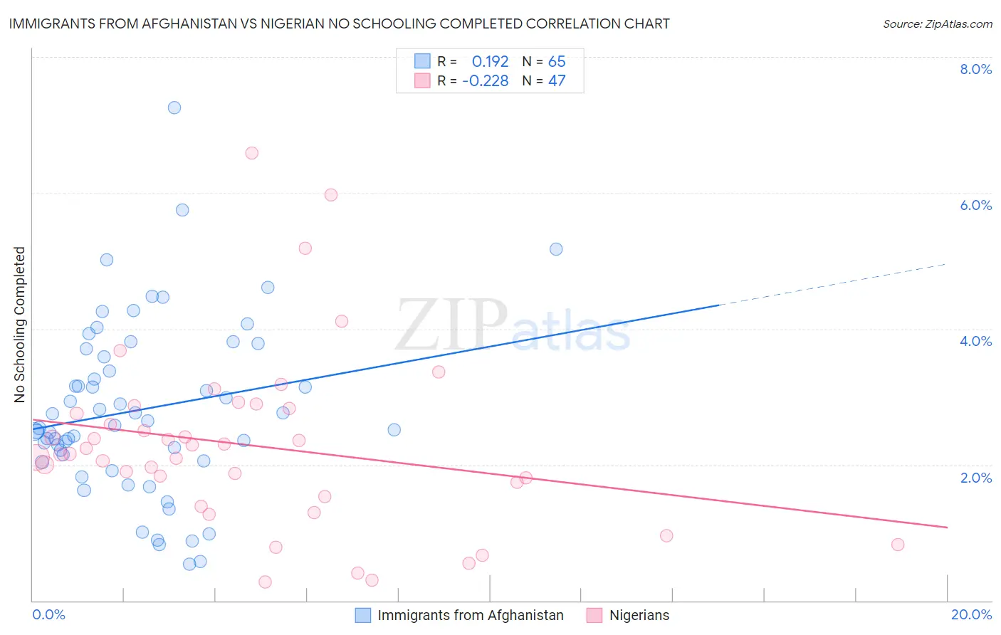 Immigrants from Afghanistan vs Nigerian No Schooling Completed
