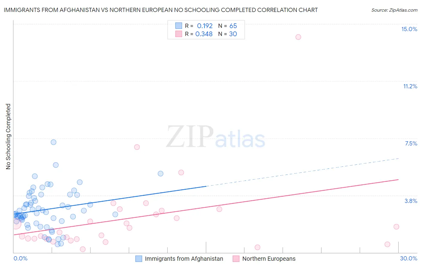 Immigrants from Afghanistan vs Northern European No Schooling Completed