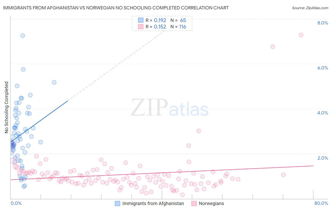 Immigrants from Afghanistan vs Norwegian No Schooling Completed