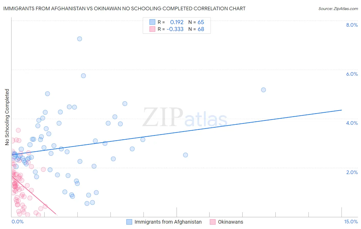 Immigrants from Afghanistan vs Okinawan No Schooling Completed