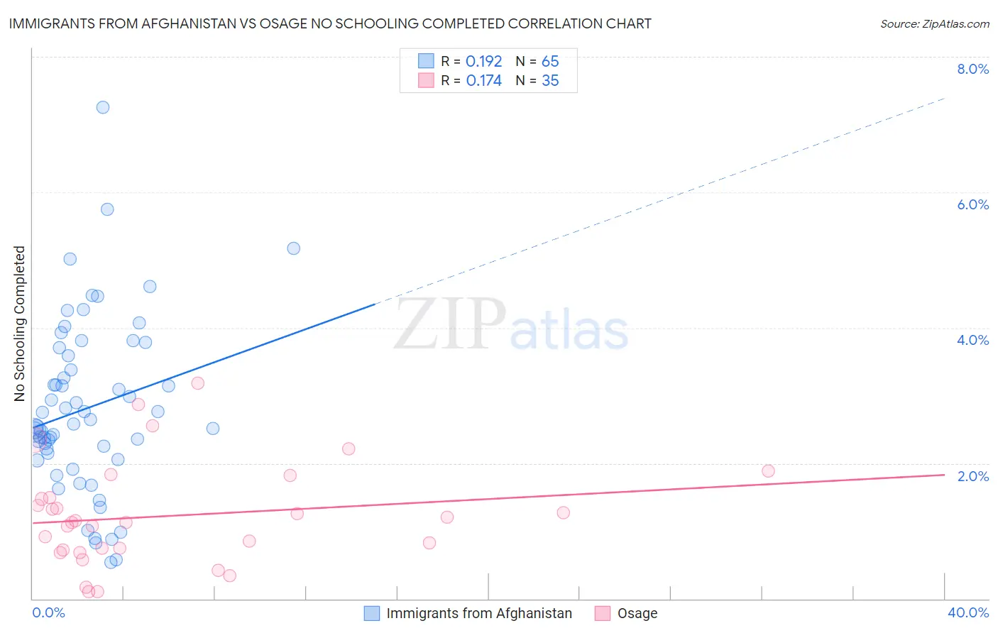 Immigrants from Afghanistan vs Osage No Schooling Completed