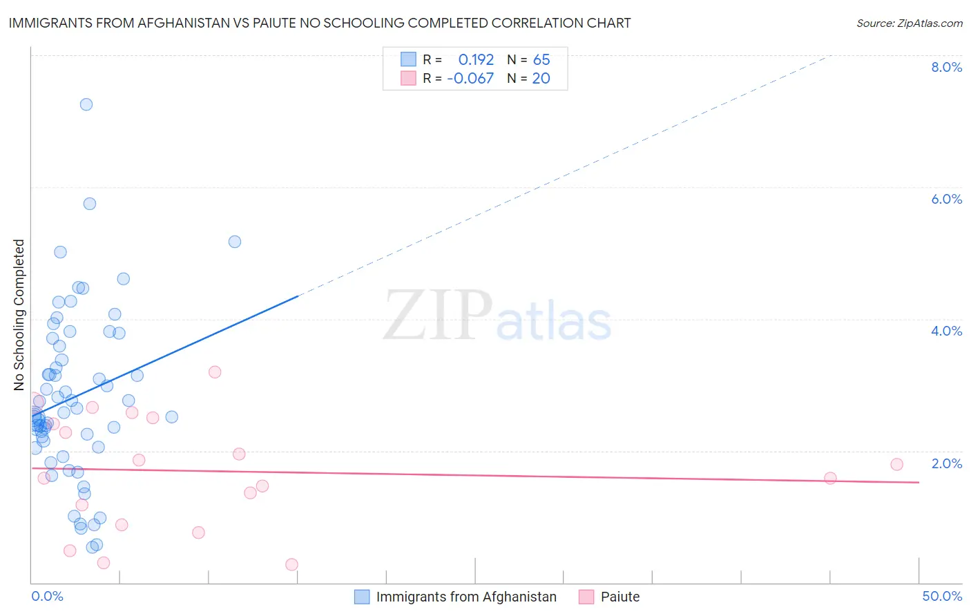 Immigrants from Afghanistan vs Paiute No Schooling Completed