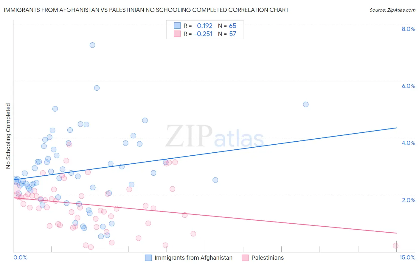 Immigrants from Afghanistan vs Palestinian No Schooling Completed