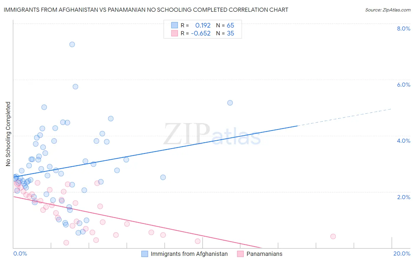 Immigrants from Afghanistan vs Panamanian No Schooling Completed