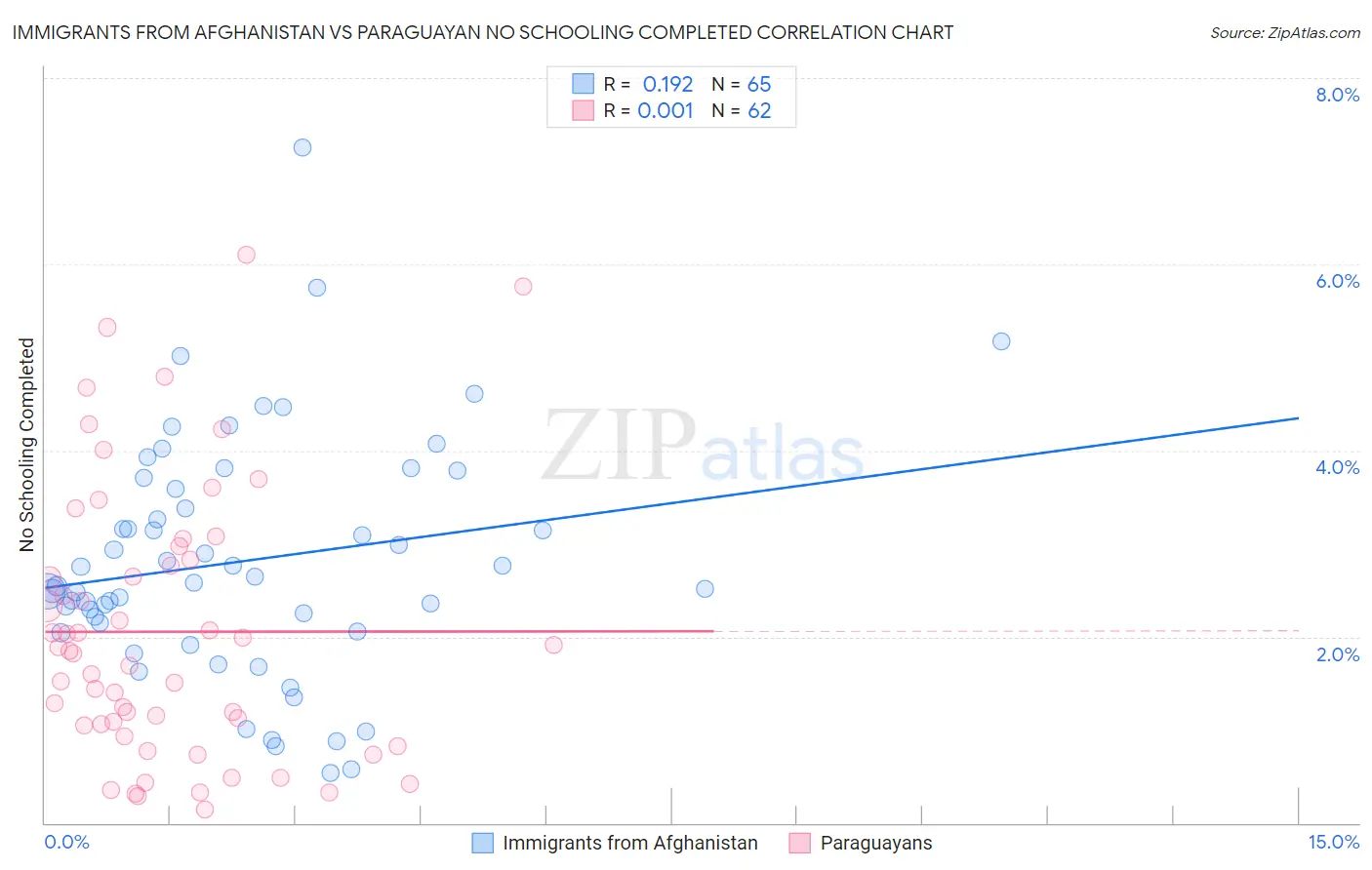 Immigrants from Afghanistan vs Paraguayan No Schooling Completed