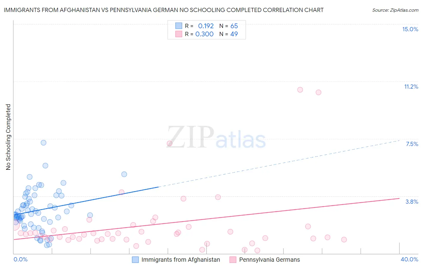 Immigrants from Afghanistan vs Pennsylvania German No Schooling Completed