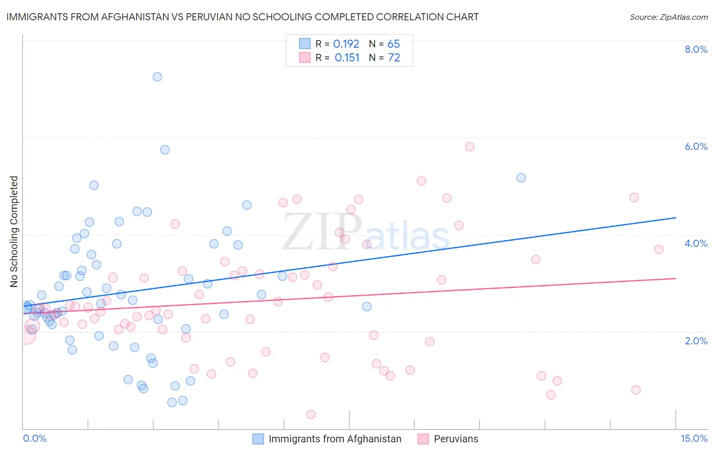 Immigrants from Afghanistan vs Peruvian No Schooling Completed
