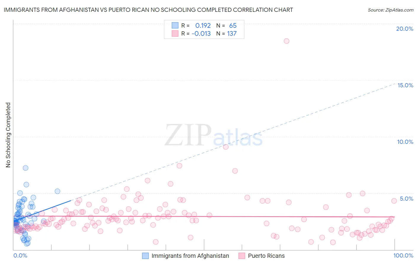 Immigrants from Afghanistan vs Puerto Rican No Schooling Completed
