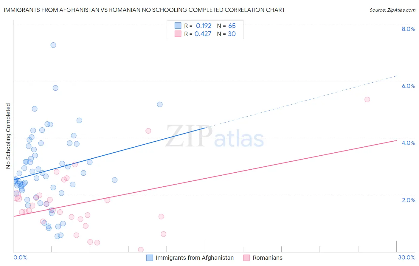 Immigrants from Afghanistan vs Romanian No Schooling Completed