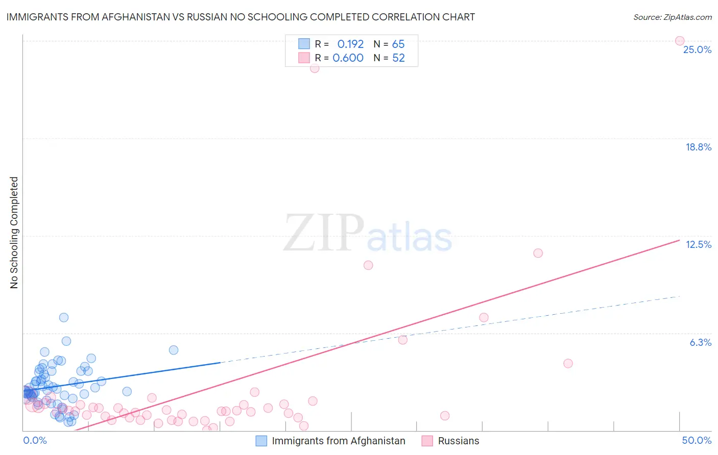 Immigrants from Afghanistan vs Russian No Schooling Completed