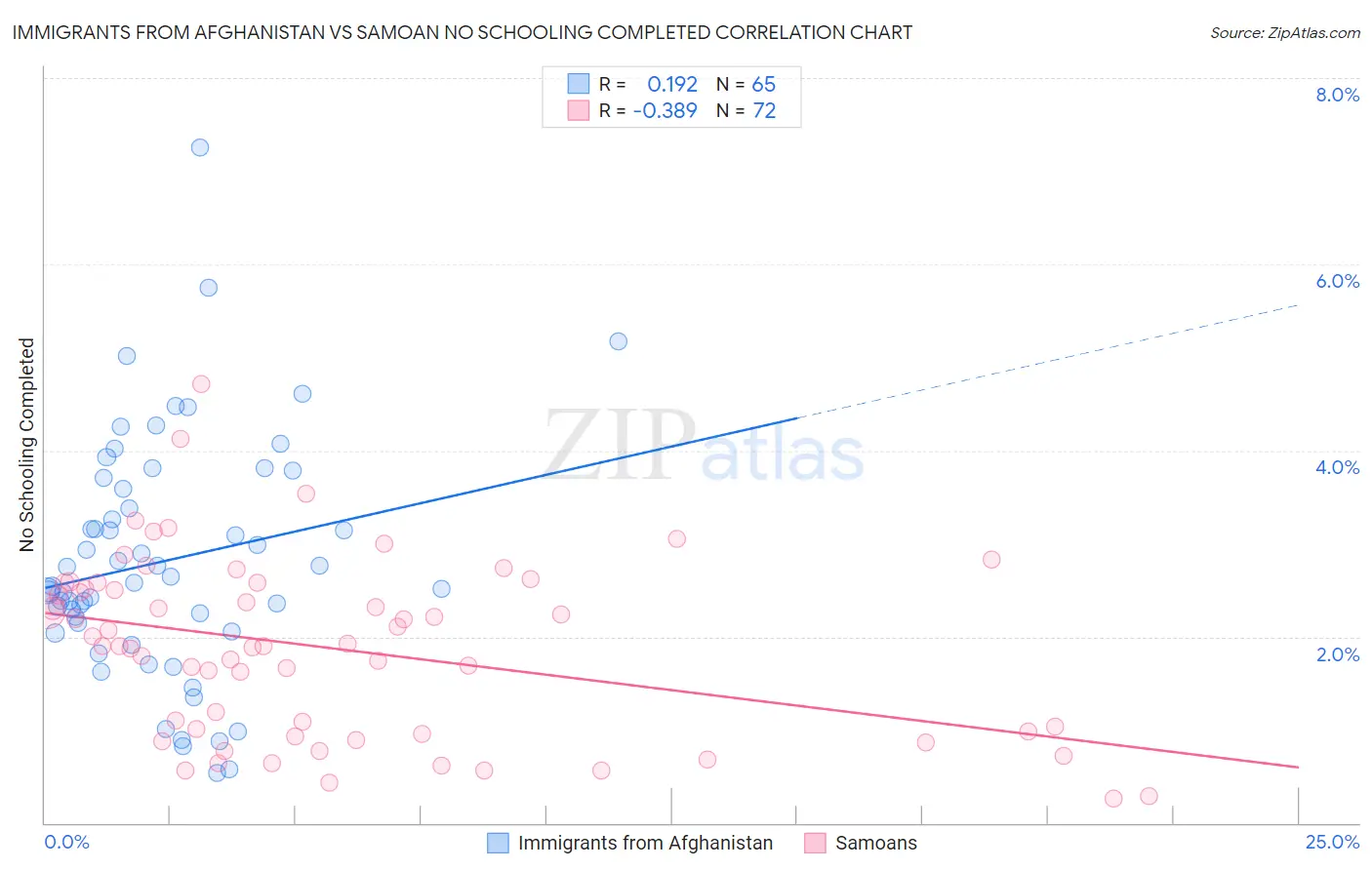 Immigrants from Afghanistan vs Samoan No Schooling Completed