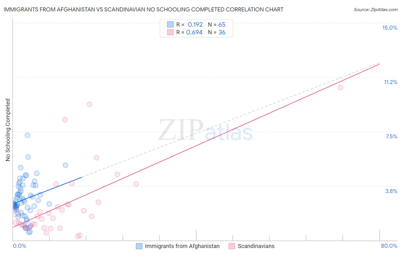 Immigrants from Afghanistan vs Scandinavian No Schooling Completed