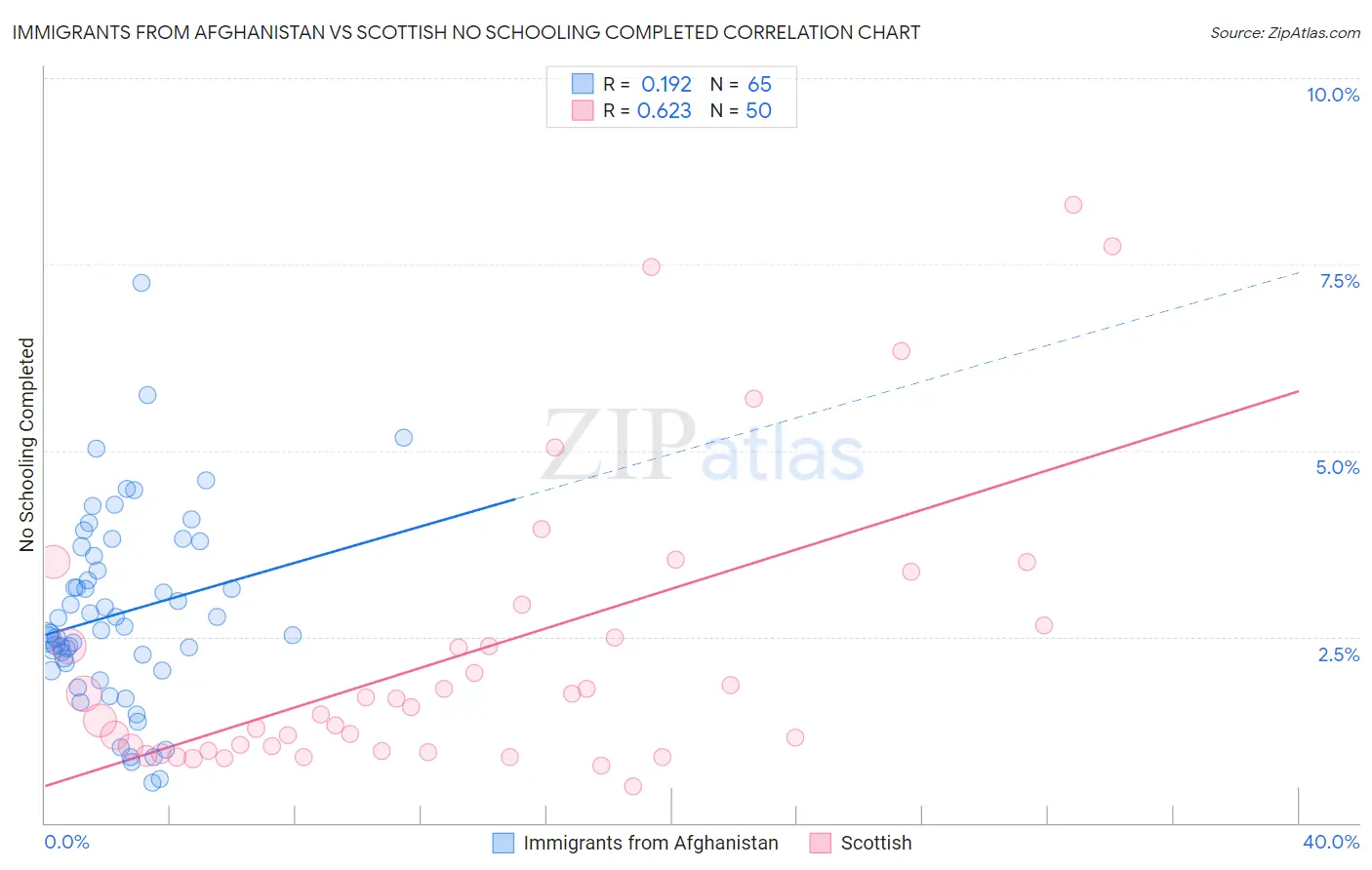 Immigrants from Afghanistan vs Scottish No Schooling Completed