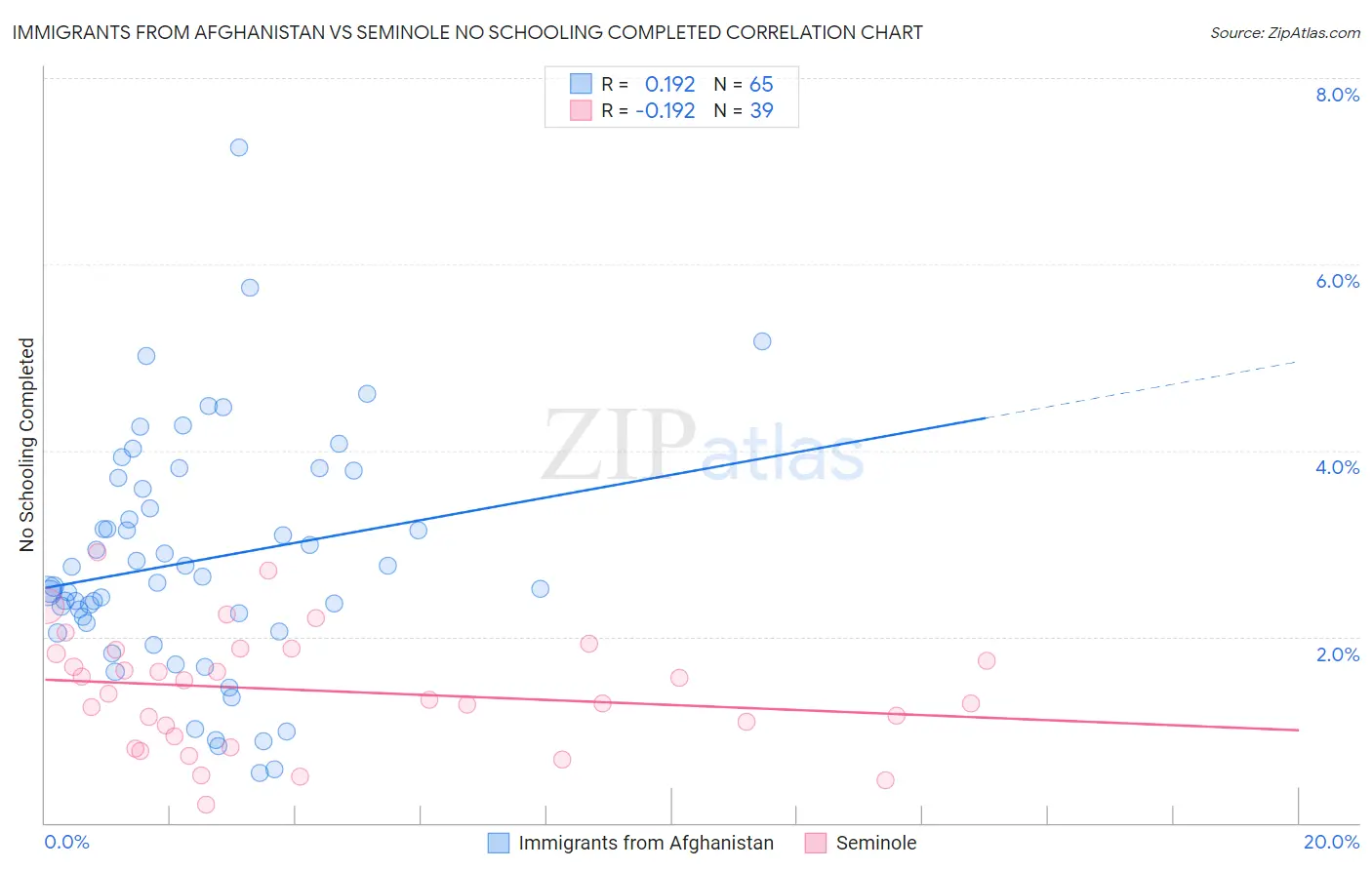 Immigrants from Afghanistan vs Seminole No Schooling Completed