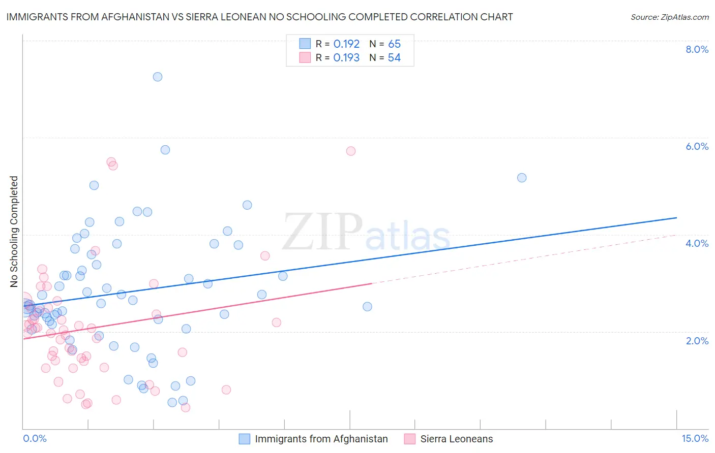 Immigrants from Afghanistan vs Sierra Leonean No Schooling Completed