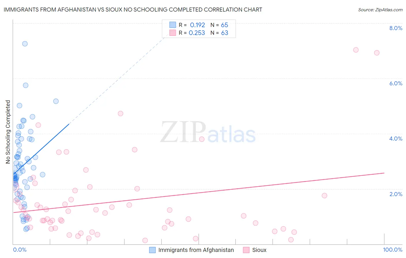 Immigrants from Afghanistan vs Sioux No Schooling Completed