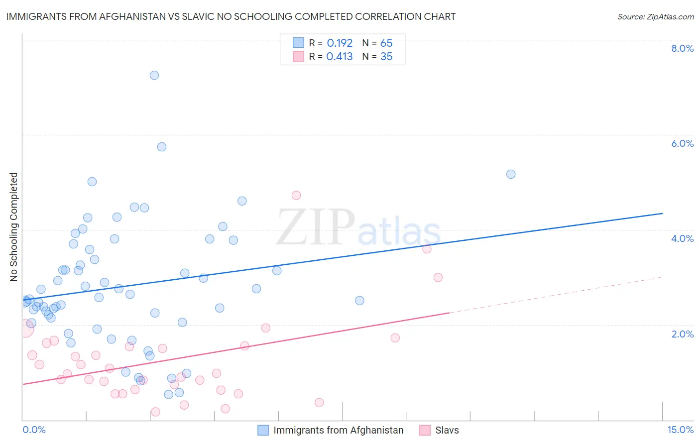 Immigrants from Afghanistan vs Slavic No Schooling Completed