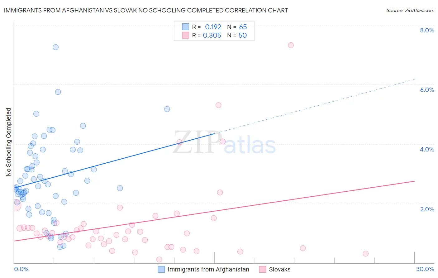 Immigrants from Afghanistan vs Slovak No Schooling Completed