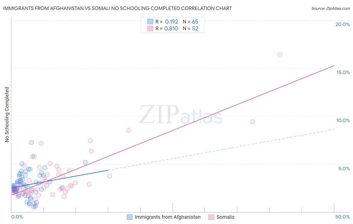 Immigrants from Afghanistan vs Somali No Schooling Completed