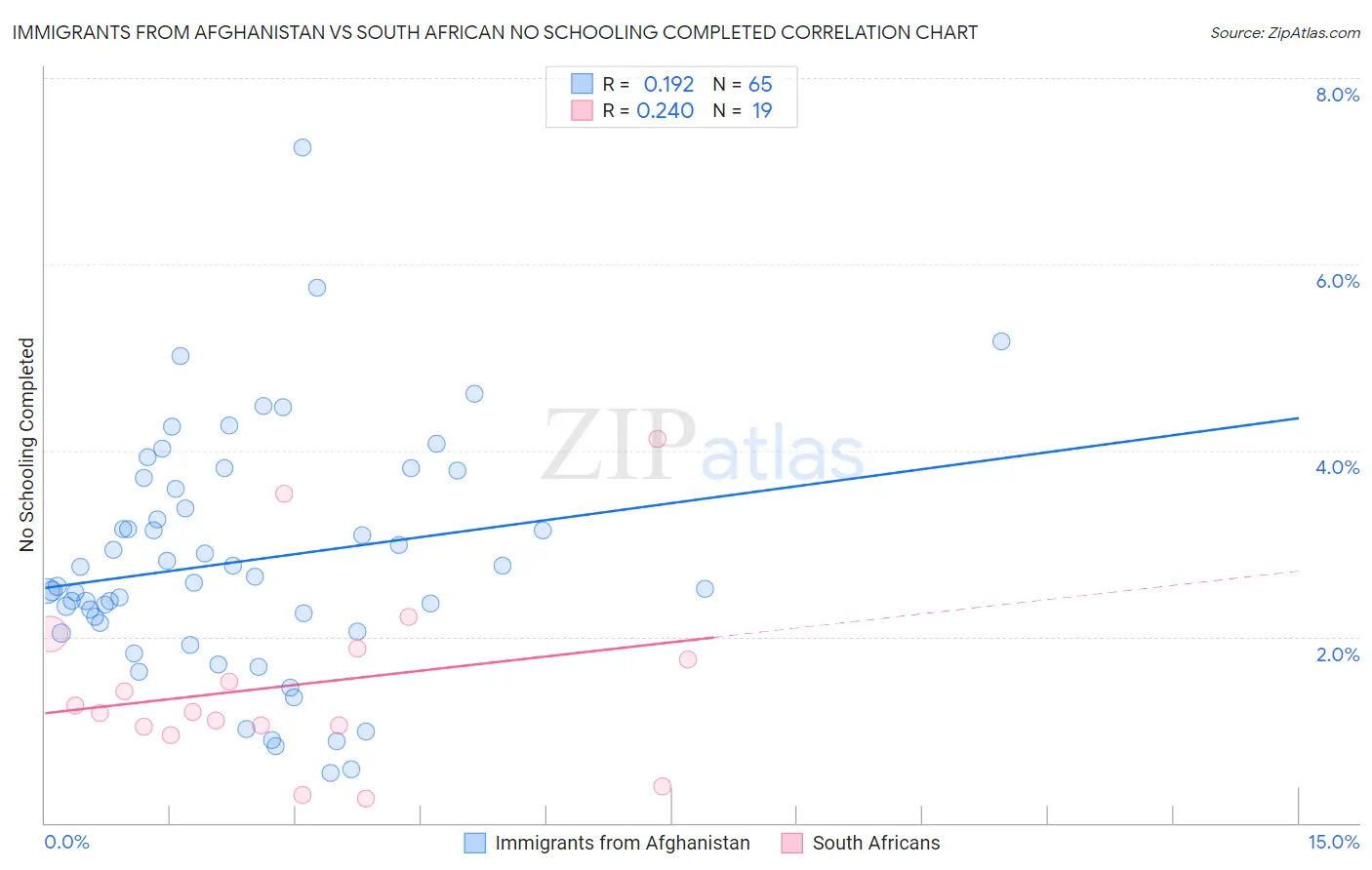 Immigrants from Afghanistan vs South African No Schooling Completed