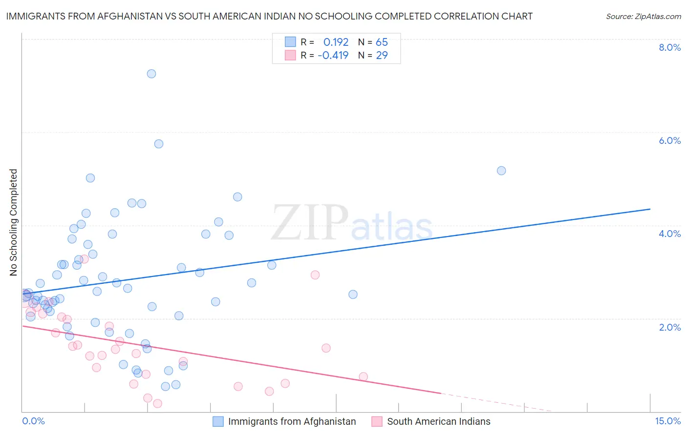 Immigrants from Afghanistan vs South American Indian No Schooling Completed
