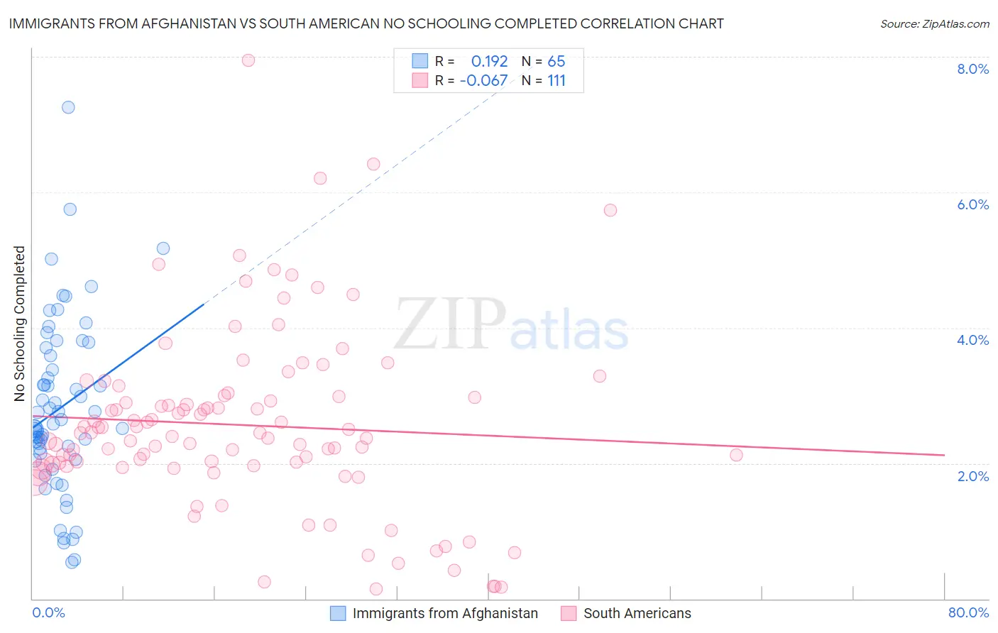 Immigrants from Afghanistan vs South American No Schooling Completed