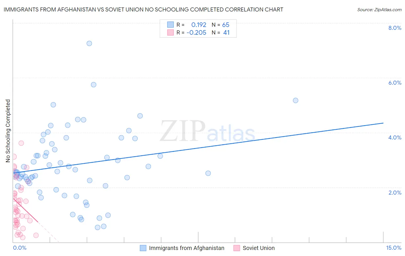 Immigrants from Afghanistan vs Soviet Union No Schooling Completed