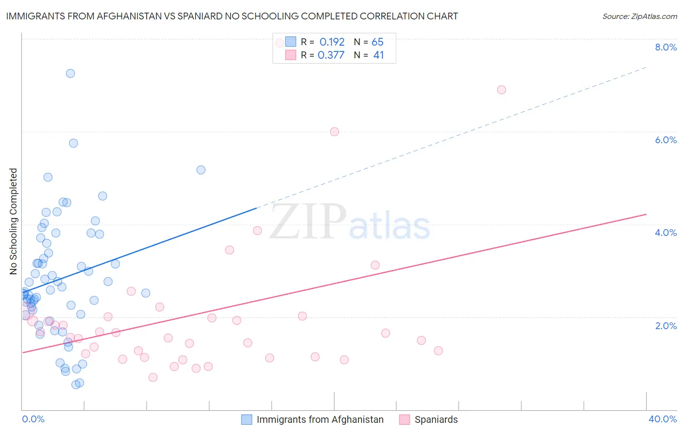 Immigrants from Afghanistan vs Spaniard No Schooling Completed