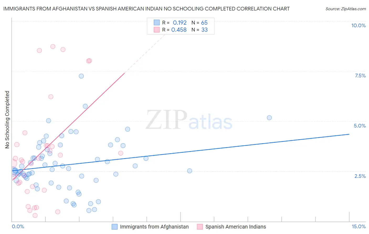 Immigrants from Afghanistan vs Spanish American Indian No Schooling Completed